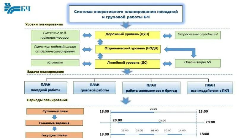 Планирование на предприятии блок схема. Виды планирования в строительстве. Система планирования работ. 1. Самая простая система планирования.