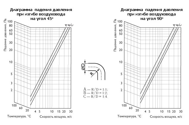 падение давления воздуха. падение давления в воздуховоде диаграмма. падение давления воздуха. потери давления в гибком воздуховоде. фильтр термобрест график перепада давления.