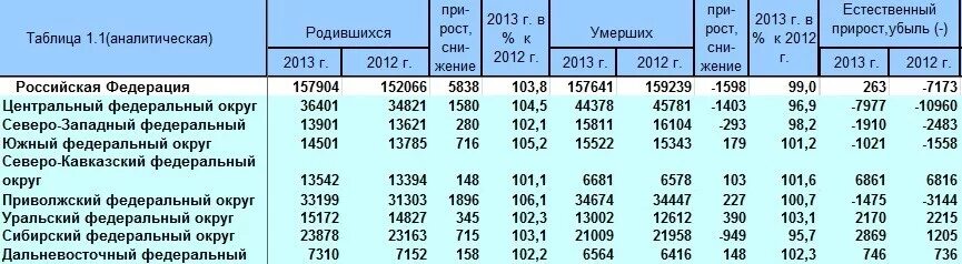 Сколько родилось сегодня в россии. Сколько детей родилось в 2012. Естественный прирост Северо Западного района России. Федеральные округа России естественный прирост. Рождаемость Северо Западного района.