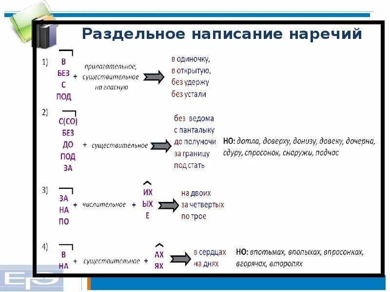 Русский язык правописание наречий. Слитное и раздельное написание наречий. Слитное раздельно написание наречий. Раздельное написание наречий. Раздельное правописание наречий.