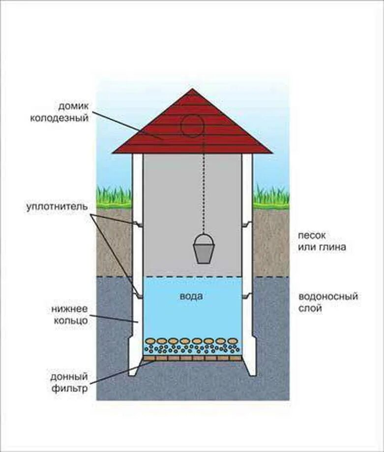 Выбери правильный колодец. Схема устройства колодца для питьевой воды. Устройство донного фильтра для колодца. Схема донного фильтра в колодце. Схема устройства фильтрующего колодца.
