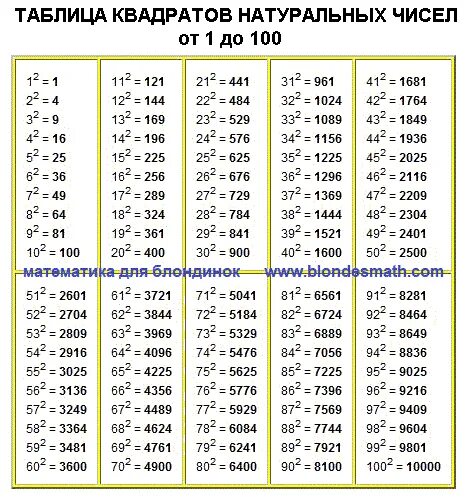 Квадраты чисел список. Таблица квадратов 10-100. таблица квадратов 1-100. таблица квадратов трехзначных натуральных чисел. таблица квадратов 10-20.