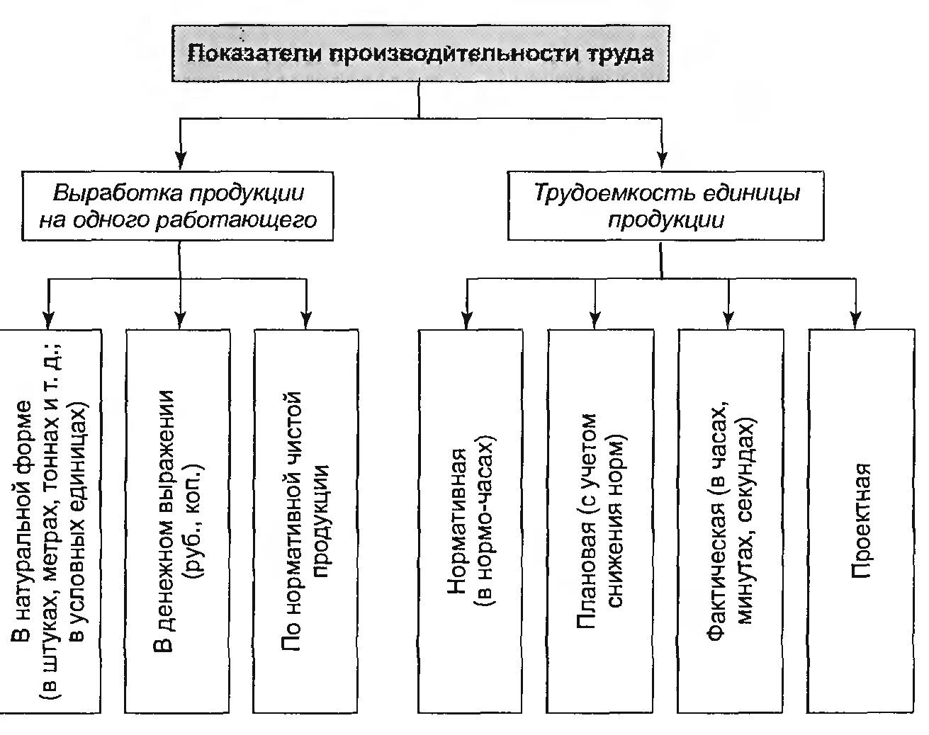 В зависимости от выработки. Показатели производительности труда выработка трудоемкость. Производительность трудоемкость выработка. Термины производительности труда выработки и трудоемкости. Показатели выработка трудоёмкость.