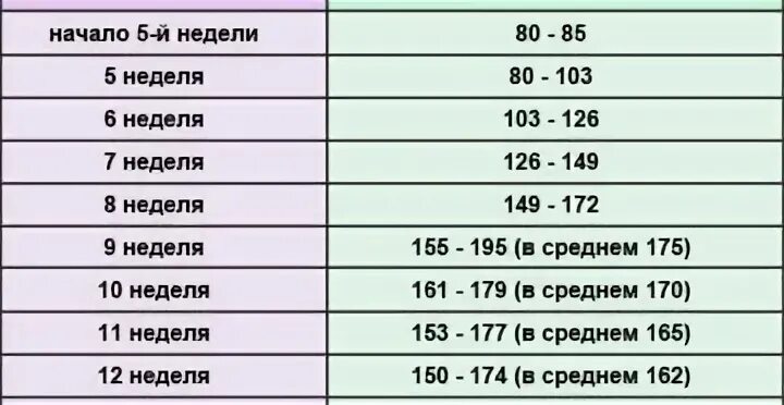 Чсс плода по неделям беременности пол. Размер плода в 12 недель беременности норма. Частота сердцебиения плода эмбриона нормы. Узи 12 недель беременности сердцебиение плода. Частота сокращения сердца плода в норме.