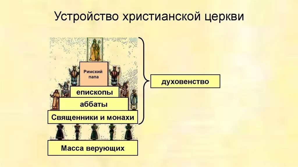 Церковный орган управления. Схема управления христианской церкви. Христианская Церковь в раннее средневековье схема. Устройство христианской церкви в римской империи 6 класс схема. История схема организации христианской церкви.