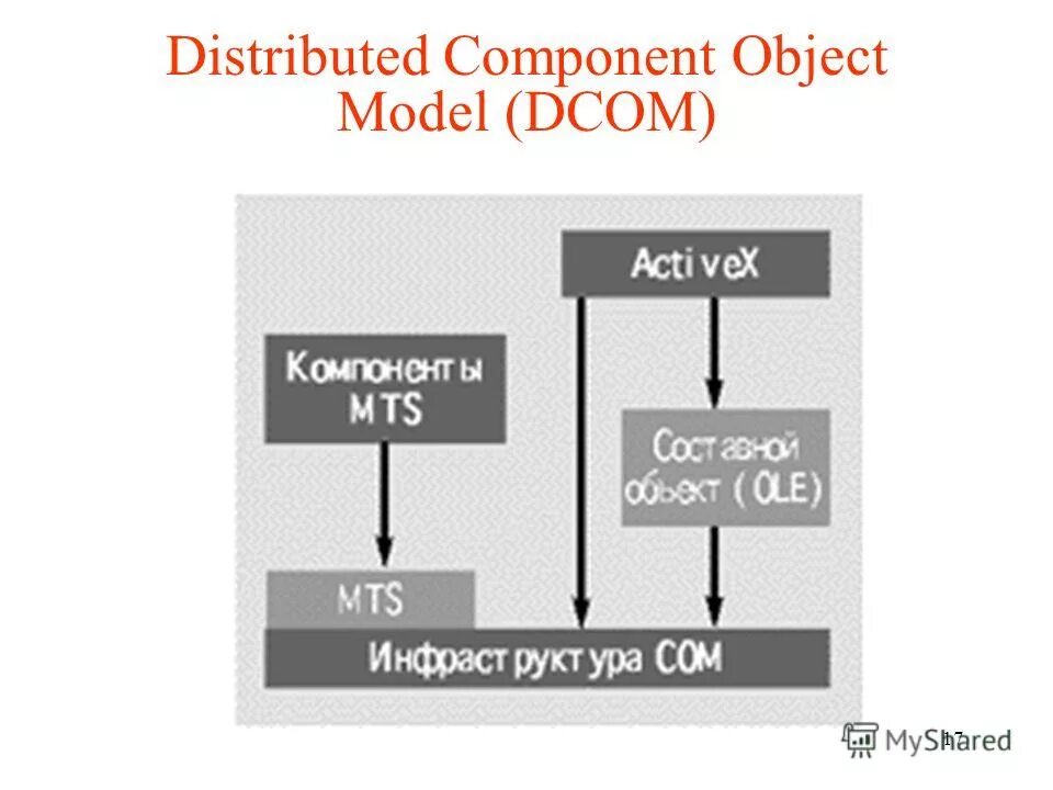 Action component. Компонентная объектная модель. dcom. объектные технологии это corba, dcom. будущее component object model.