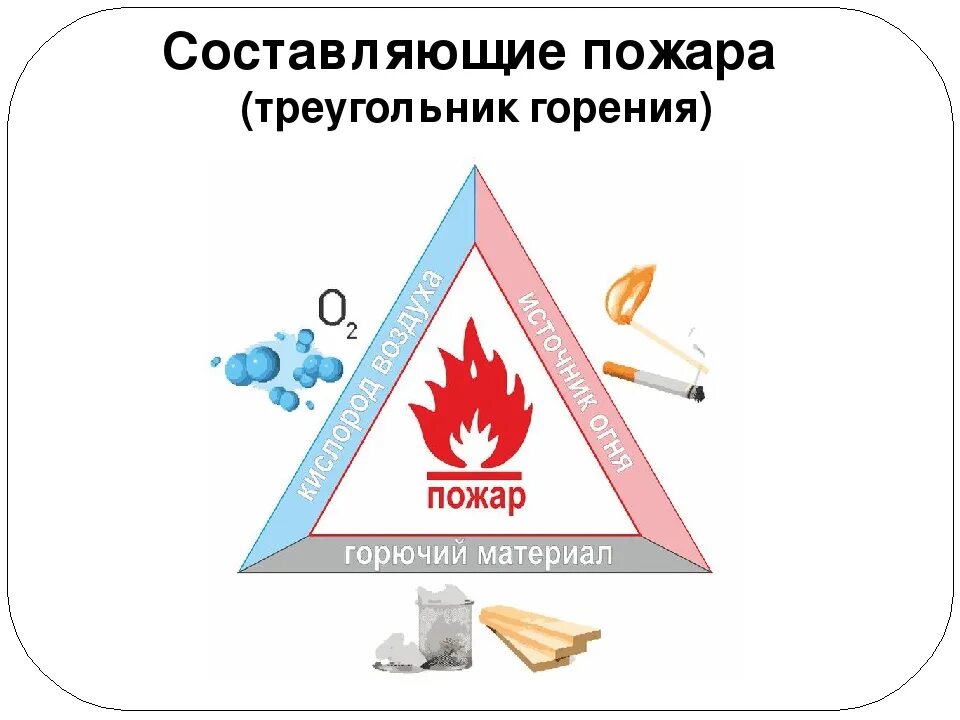 Кислород горюч. Треугольник горения пожарный треугольник. Условия необходимые для горения пожарный треугольник. Три составляющие горения. Схема «треугольника горения».