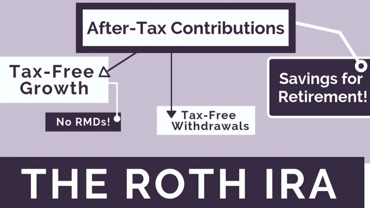 What is a roth ira compared to. Roth ira.