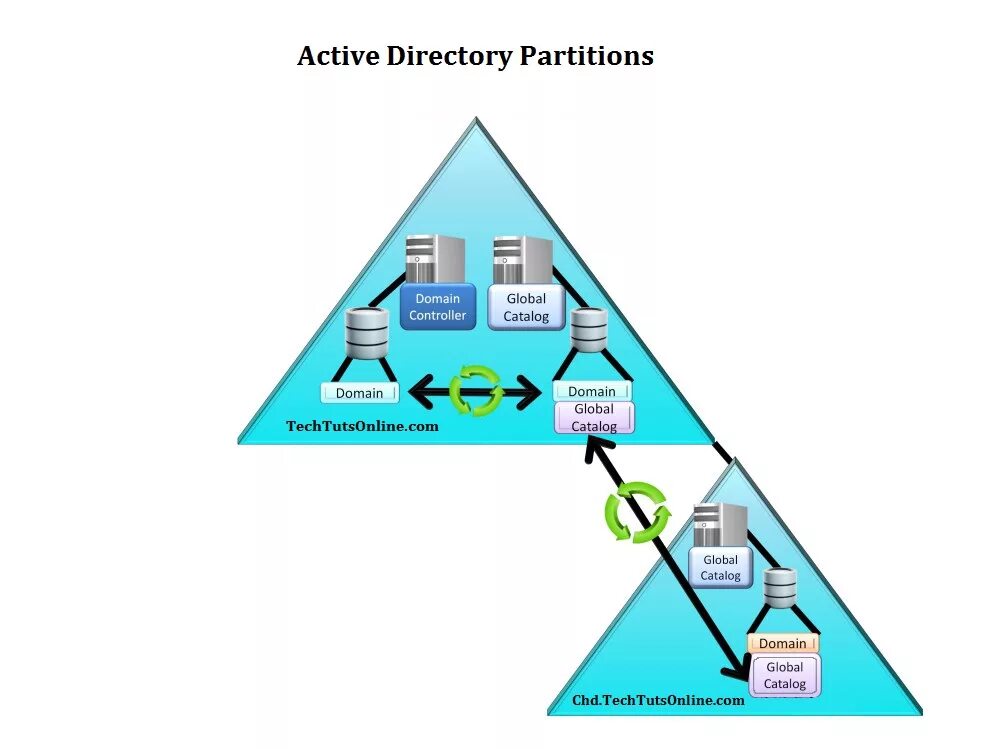 Логические компоненты Active Directory. Структура Active Directory. Служба каталогов Active Directory. Схема Active Directory. Active directory указывает на удаление объекта