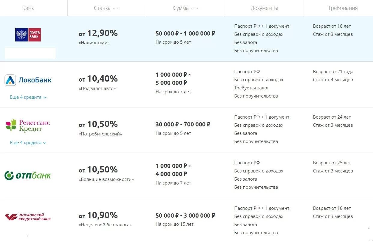 Банки дающие кредиты без поручителей. Банки которые дают кредит. Какие банки дают кредит без справок. Банки которые дают кредит без справки о доходах. Какой банк даст кредит.