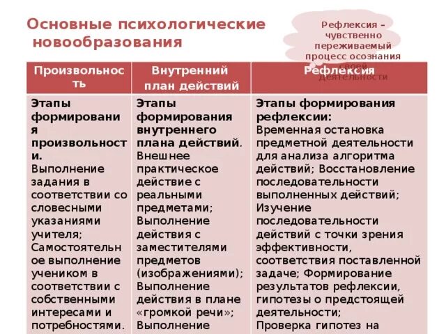 Психологическим новообразованием младшего школьного возраста является. Психологические новообразования младшего школьного возраста. основные психологические новообразования младшего школьника. личностные новообразования младшего школьного возраста. новообразования младшего школьного возраста рефлексия.