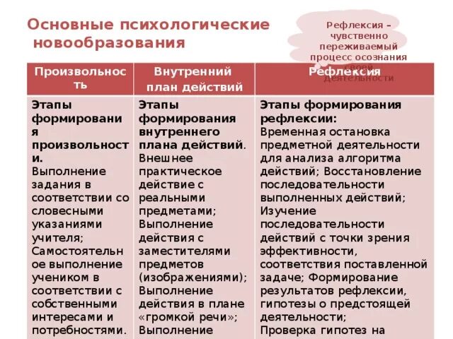 Основные психологические новообразования. Новообразования младшего школьного возраста. Психологические новообразования младшего школьного. Личностные новообразования младшего школьного возраста.