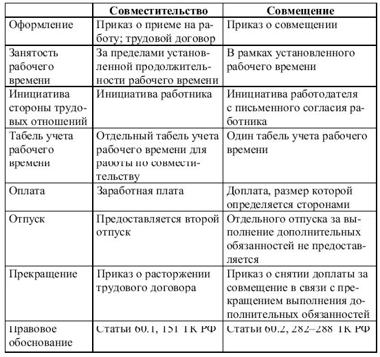 Ефс 1 внутренний совместитель. Отличия совместительства от совмещения таблица. Совместительство и совмещение основные различия таблица 2021. Отличие внутреннего совместительства от совмещения таблица. Внутреннее совместительство и совмещение таблица различий.