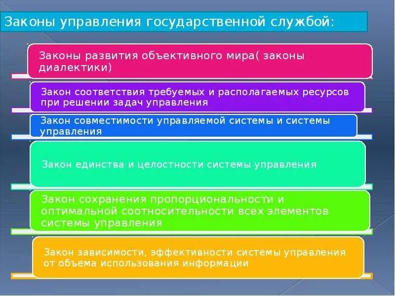 Управления вопросов в отношении. Общие законы управления в государственной службе. законы и инновационные технологии управления. объективные законы управления. государственная служба законы и инновационные технологии управления.