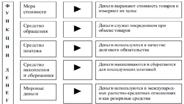 Для чего нужны деньги 4 класс. Деньги мера стоимости средство платежа средство обращения. Функции денег мера стоимости. Мировые деньги средство накопления мера стоимости. Функции денег мера стоимости средство обращения.