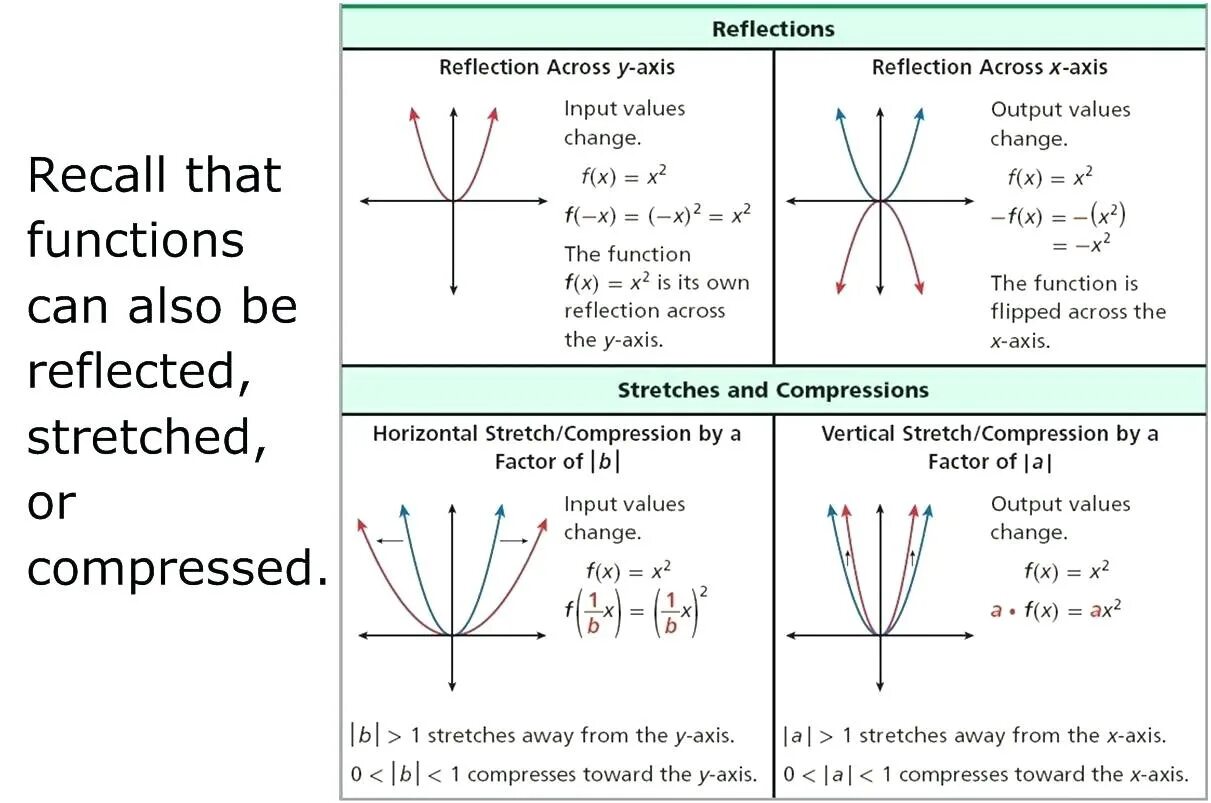 Transform function. Function transformations. graph transformation. quadratic function. трансформация функций алгебра.