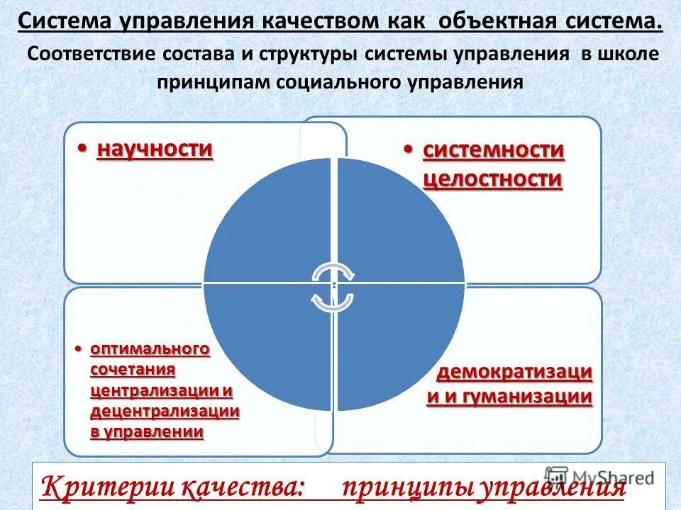 Система принципов социального управления