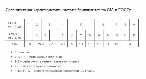 Карат чистота. Чистота и Цветность бриллиантов таблица. Чистота бриллианта таблица Россия. Оценка чистоты бриллиантов по системе gia. Таблица цвета и чистоты бриллиантов gia.