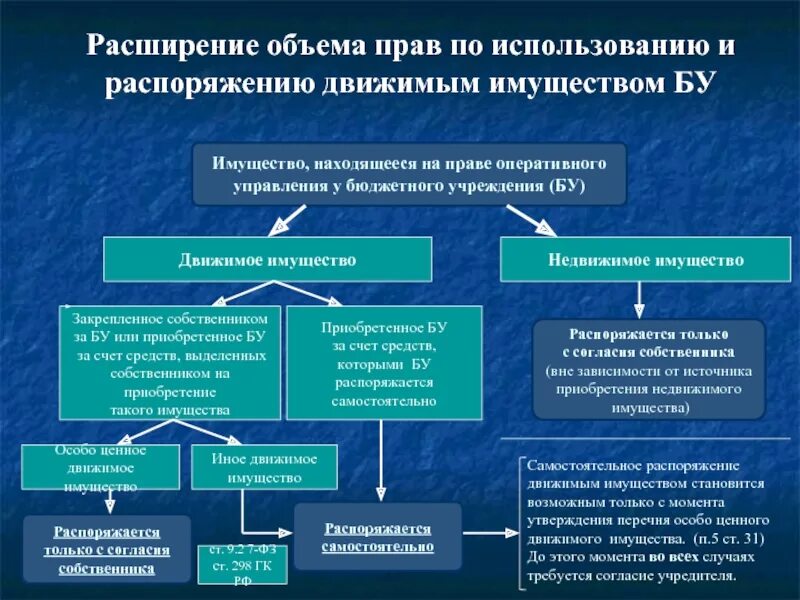 Если движимое имущество внесено. Разграничение движимого и недвижимого имущества. Движимое имущество примеры. Движимое и недвижимое имущество примеры. Что является недвижимым имуществом.