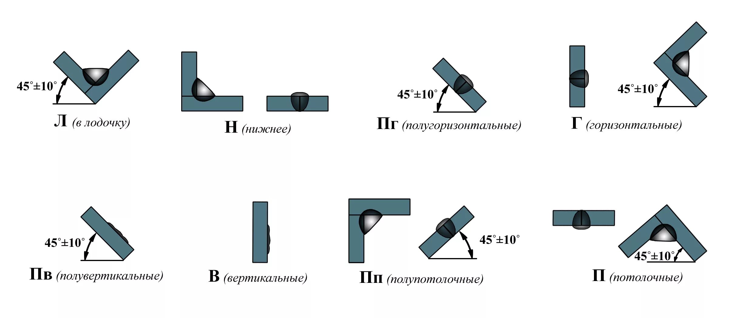Схемы сварочных швов мем. Сварка таврового соединения электродом. Классификация сварочных швов. Типы шва при сварке. Пространственное положение при сварке стыка трубопровода.