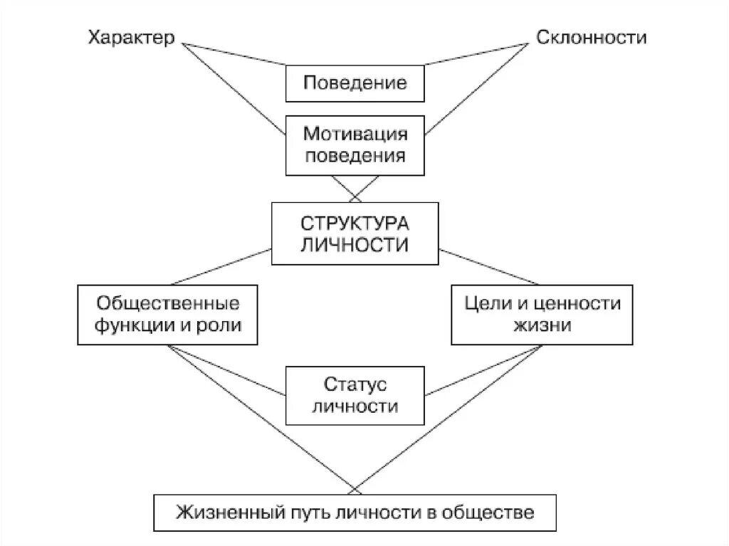 Психологическая модель личности. Схема личности Ананьева. Психологическая структура личности в психологии схема. Модель структуры личности Ананьева. Психологическая структура личности Ананьева.