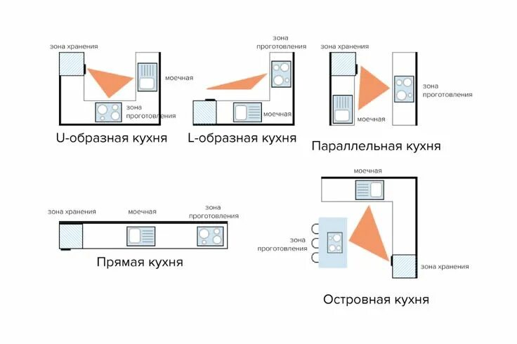 Правильное расположение на кухне схема распределения