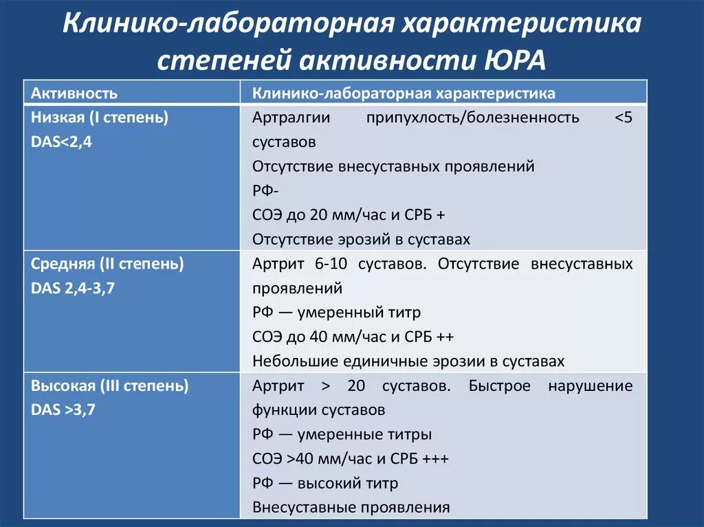 Лабораторные показатели активности ревматоидного артрита. Степень активности ревматоидного артрита. Степень активности ювенильного артрита. Активность ювенильного ревматоидного артрита.