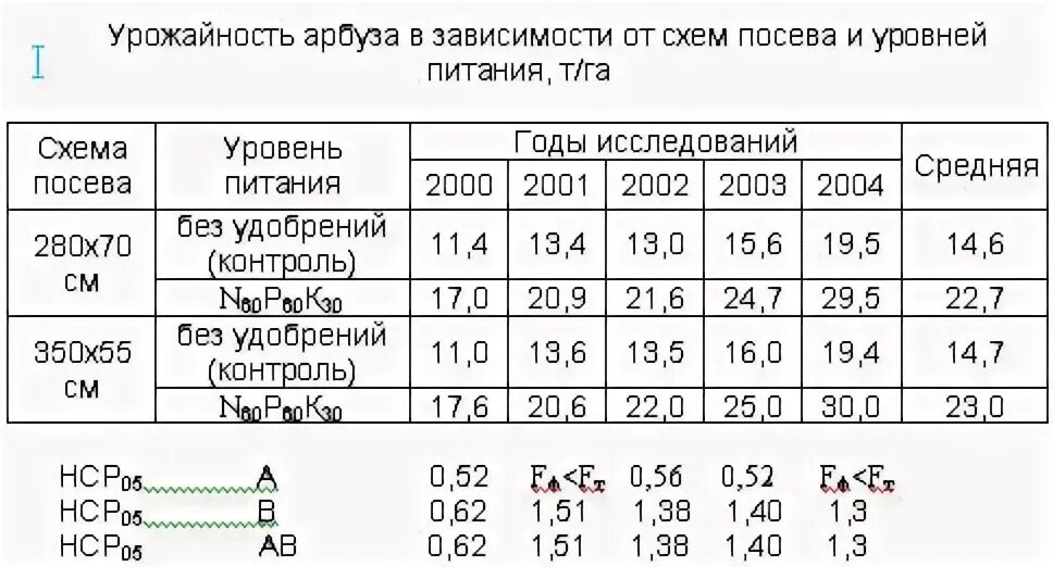 Т га в кг га. Продуктивность гектара земли. Урожайность озимой пшеницы с 1 га. Урожайность овощных культур. Т га в кг га.