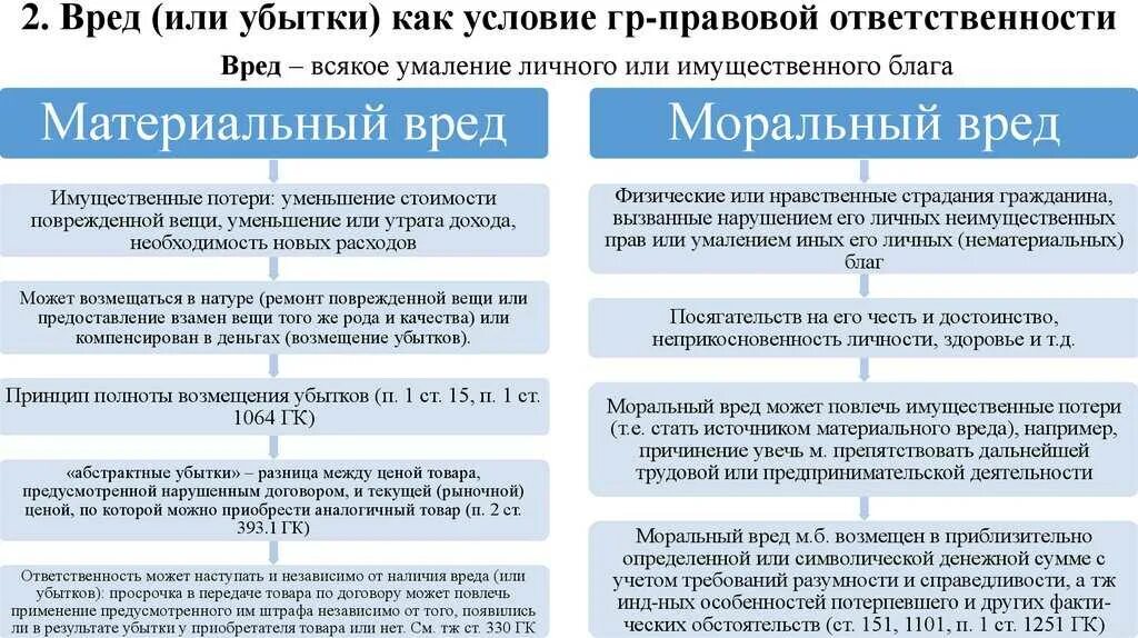 Ответственность за нарушение гк рф. Компенсация морального вреда в гражданском праве схема. Материальный и моральный вред в гражданском праве. Возмещение морального и материального вреда. Компенсация материального вреда.