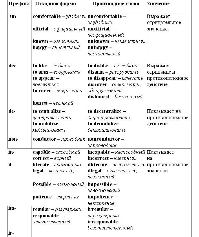 Отрицательные приставки в английском языке. Префиксы в английском языке таблица с примерами. Приставки в английском языке таблица. Приставка Multi в английском языке. Very часть речи в английском