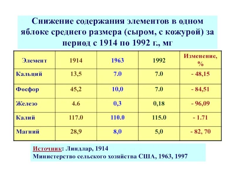 Размер яблока средней длины. Объем среднего яблока. Содержание элементов в воде