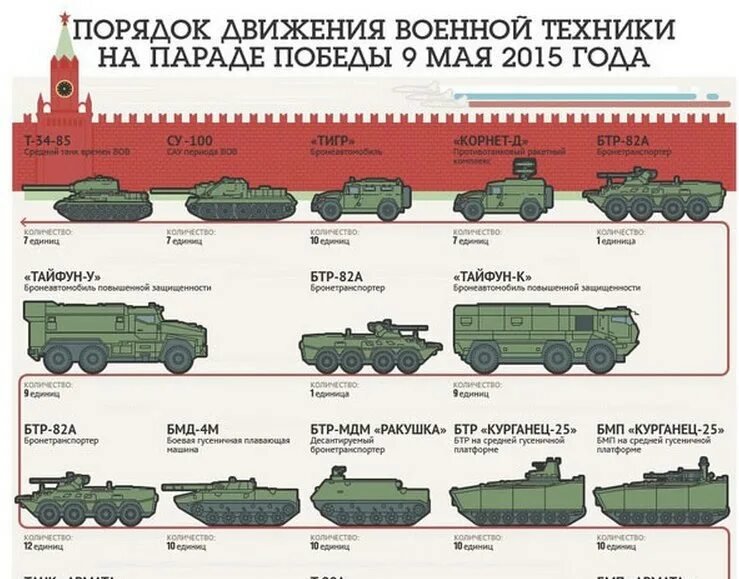 Название военных машин. Название военной техники. Порядок движения военной технике на параде Победы. Название Российской военной техники. Типы боевой техники.