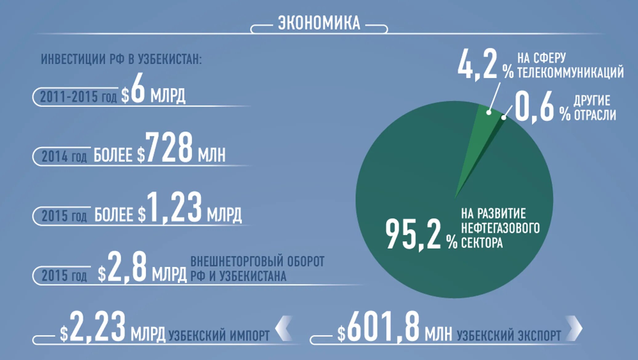 Узбекистан экономика страны. Экономика узбекистана рейтинг. Экономика узбекистана диаграмма. Узбекистан флаг карта. Экономика узбекистана.