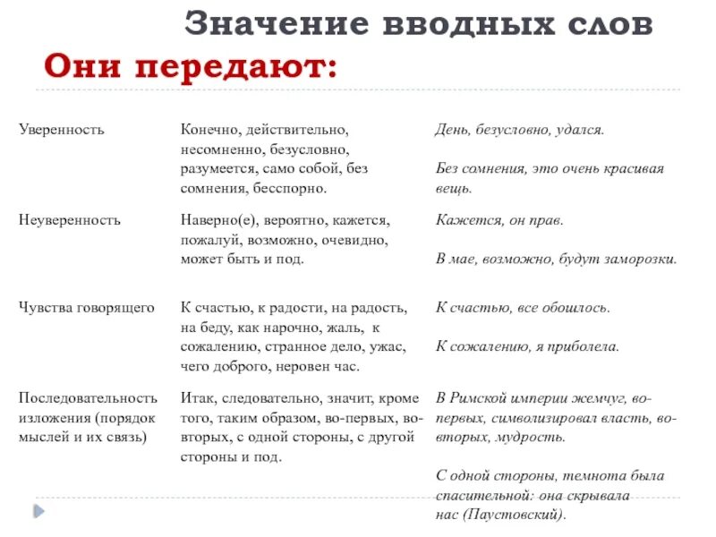 Значение вводных слов. Вводные слова. Вводные слова и обращения таблица. Вводные слова для доклада.