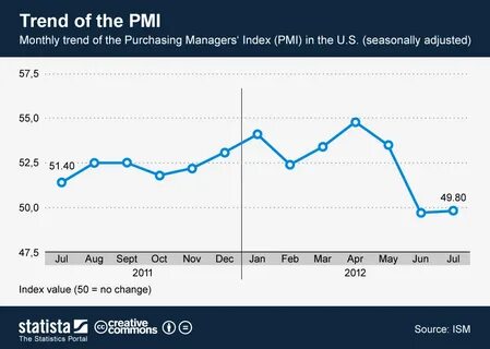 Индекс pmi
