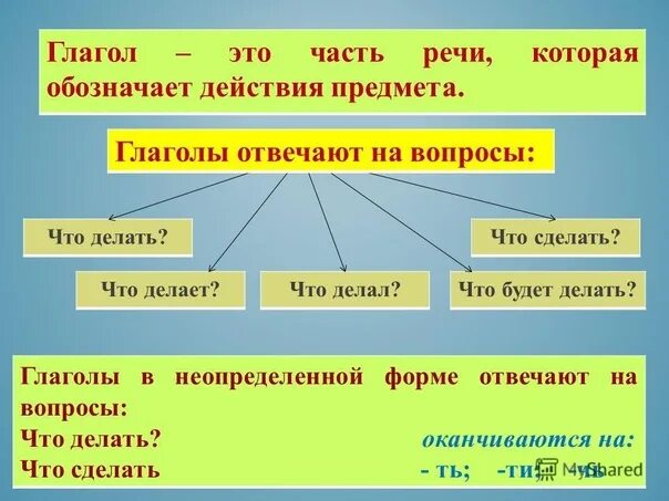 Глагол 3 класс таблица Глагол глагол тип связи