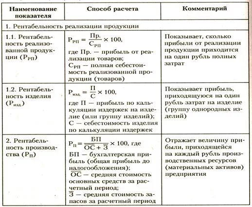 Основные показатели прибыли и рентабельности. Коэффициенты рентабельности таблица. Система показателей рентабельности предприятия таблица. Расчет показателей рентабельности формулы. Рентабельность формулы таблица.