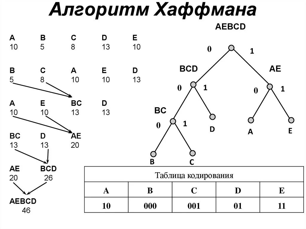 Построить дерево слова. Алгоритм построения дерева Хаффмана. Алгоритм кодирования Хаффмана. Алгоритм построения кода Хаффмана. Алгоритм кодирования Хаффмана кратко.