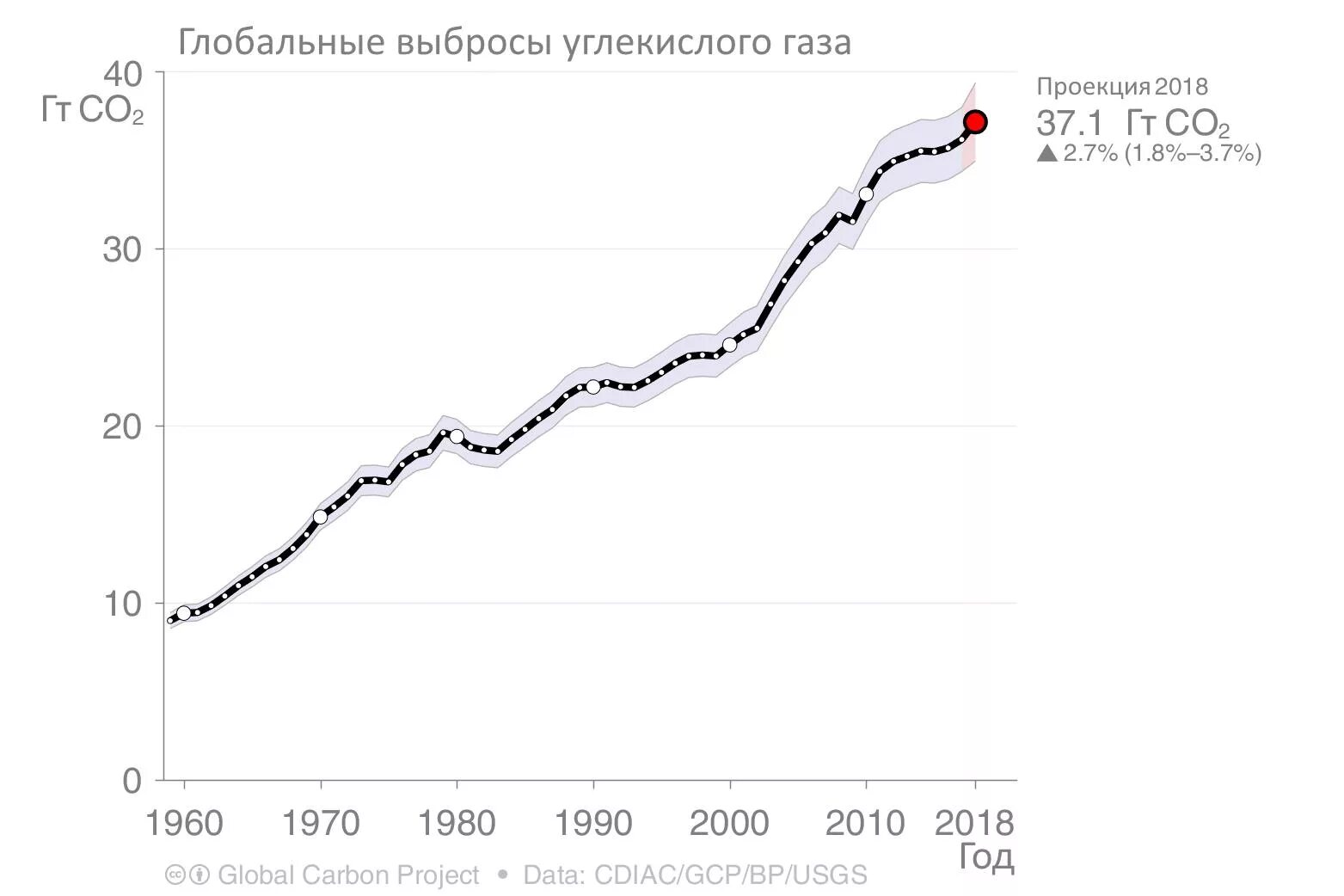 Выбросы углекислого газа по странам. График выброса co2. Динамика выбросов co2. График выбросов со2 по годам. График роста выбросов углекислого газа.