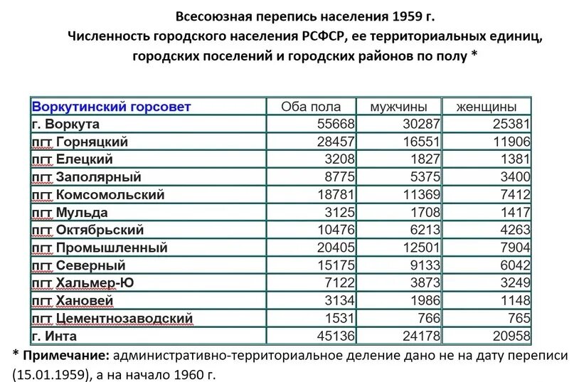 Воркута численность населения 1980. Воркута численность населения 2021. Воркута население в 1980 году. Воркута численность населения 2020. График инта