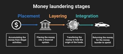 Money laundering