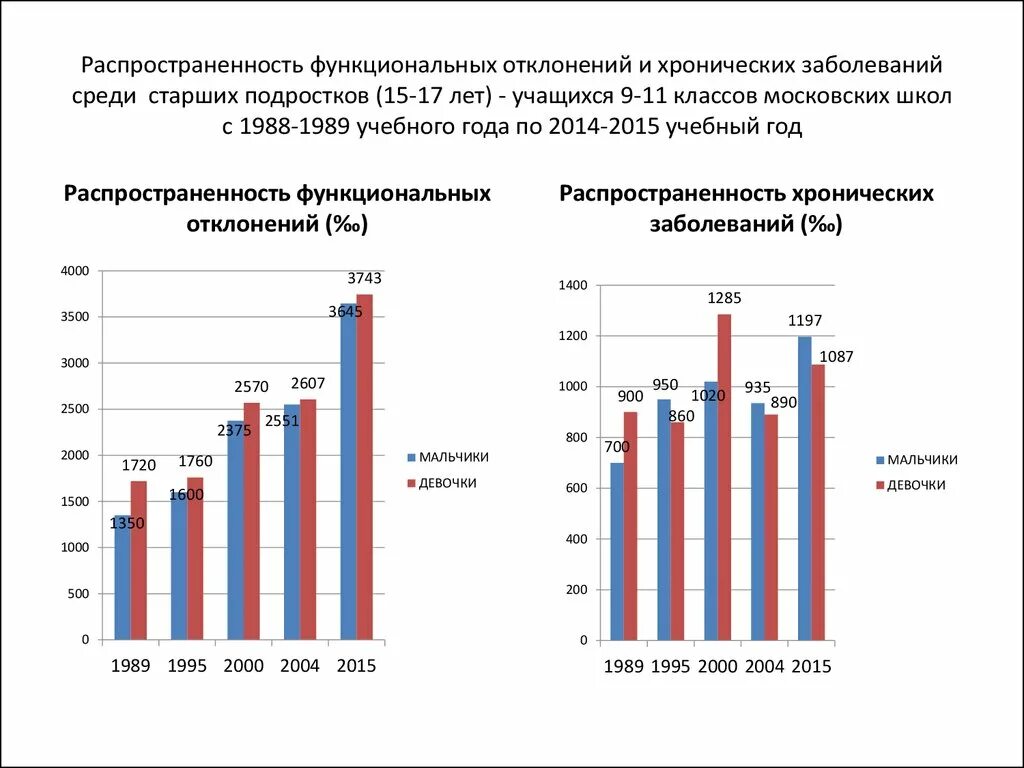 Заболевания среди подростков. Распространённость хронических заболеваний среди подростков. Распространенность функциональных нарушений. Распространенной хронической болезнью среди подростков. Функциональные отклонения.