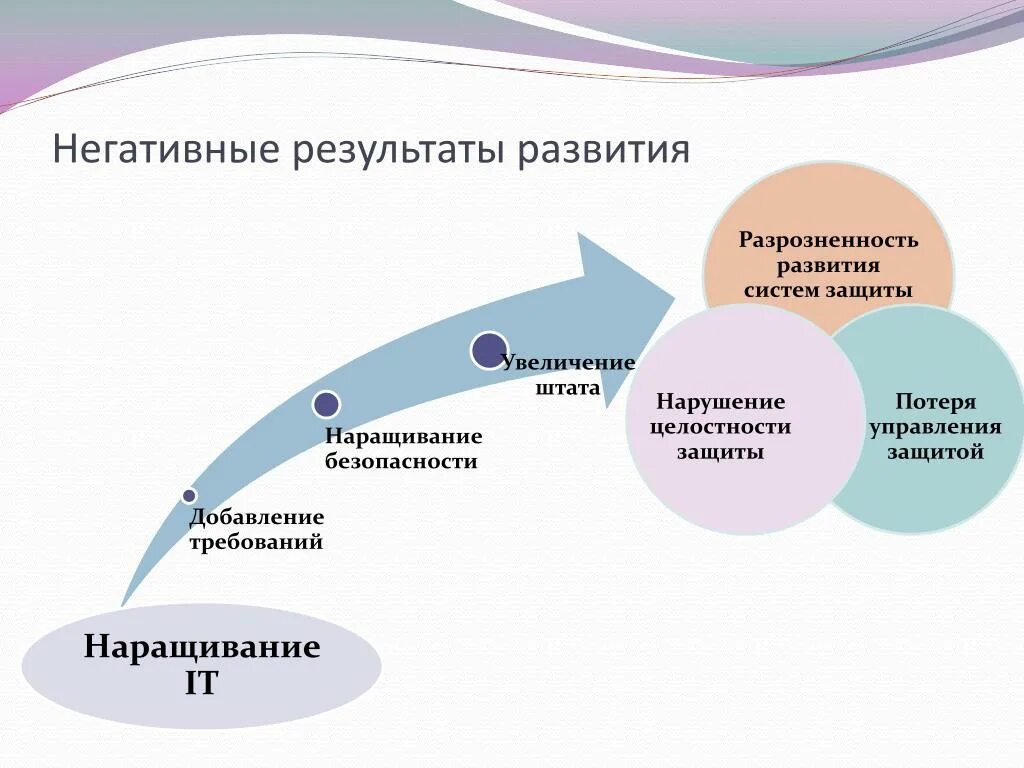 Результат развития. Функционирование и развитие. Негативный результат. Школа негативные Результаты.