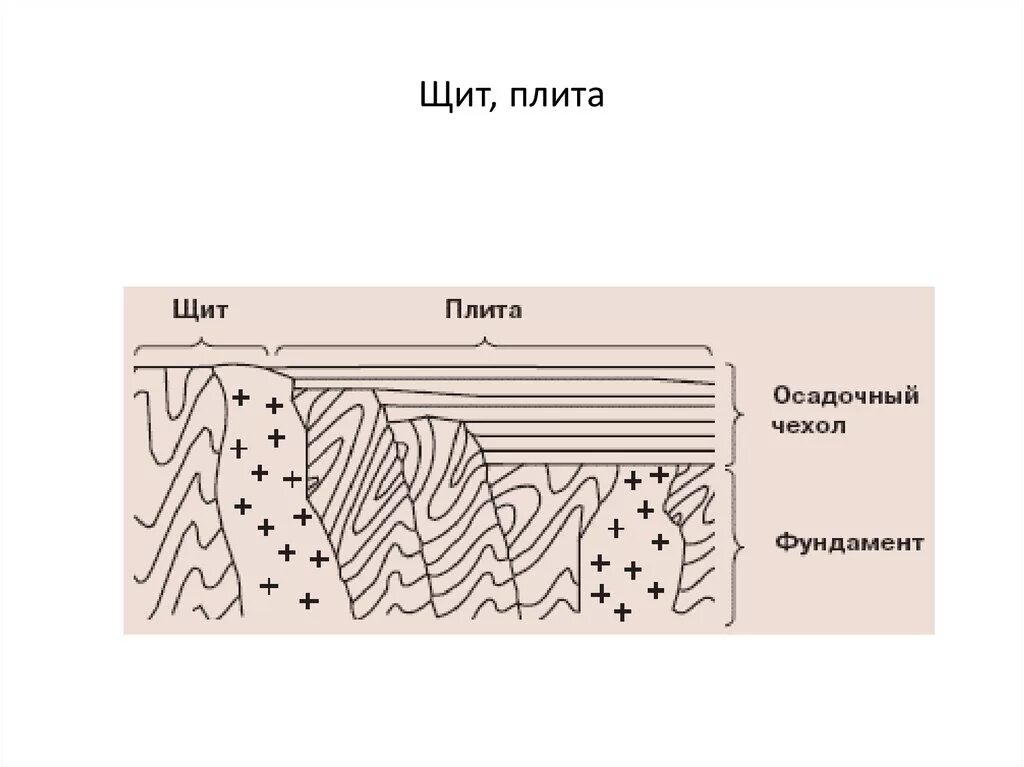 Щит осадочный чехол фундамент. Кристаллический фундамент и осадочный чехол. Осадочный чехол платформ. Осадочный чехол плиты.