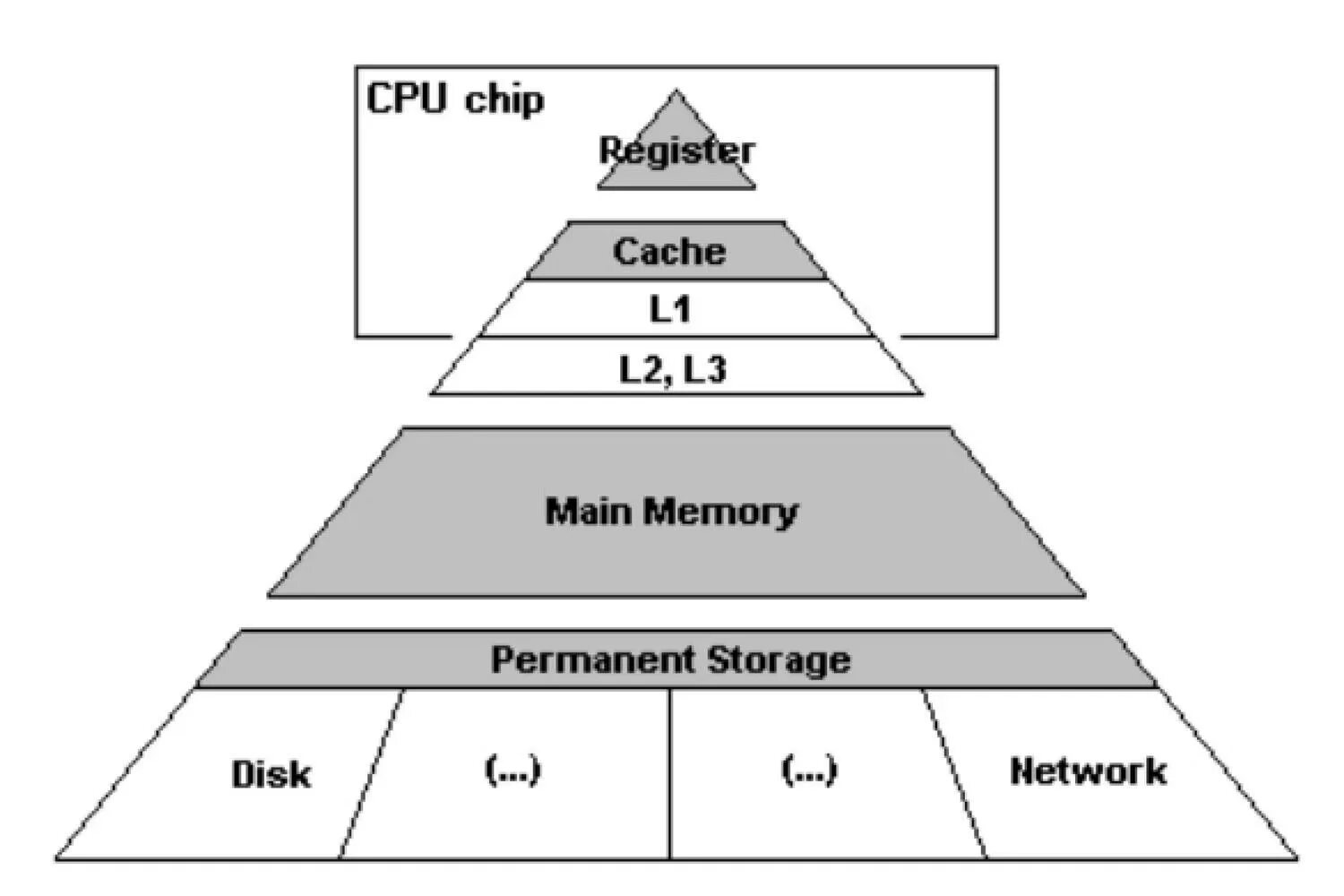 Permanent storage