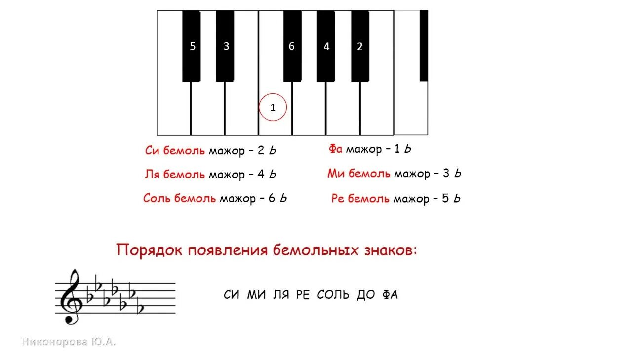 Тональность с соль бемолем. Знаки Диезов тональности. Фа мажор знаки при Ключе. Знаки при Ключе в мажорных тональностях.