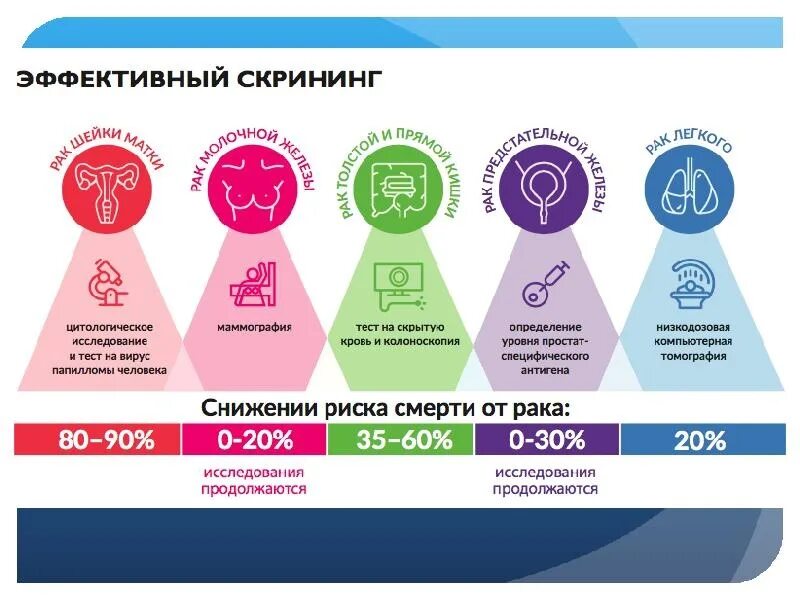 Выявление онкологических заболеваний. Скрининг онкологических заболеваний. скрининг в онкологии. антиологический скриминг. скрининг раковых заболеваний.