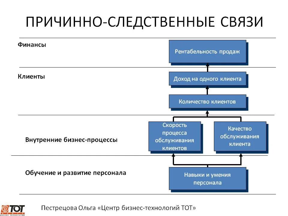 Причинно следственные связи воды