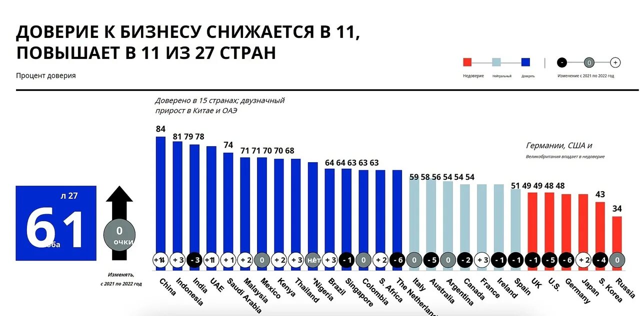 Уровень доверия. Уровень доверия к правительству по странам. 2 Уровень доверия. Доверие в России к государству Edelman Trust Barometer 2022. Критерии доверия