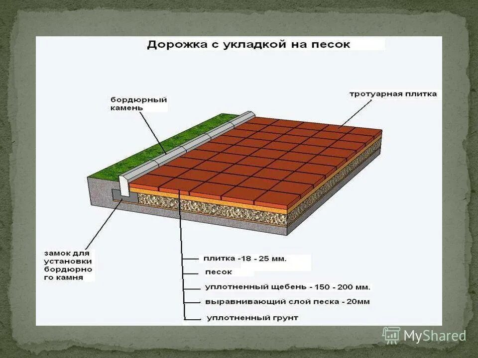 Какой слой тротуарную плитку. Схема монтажа резиновой плитки. Схема основания для укладки тротуарной плитки. Технология укладки тротуарной плитки своими руками. Укладка плитки на песок схема.